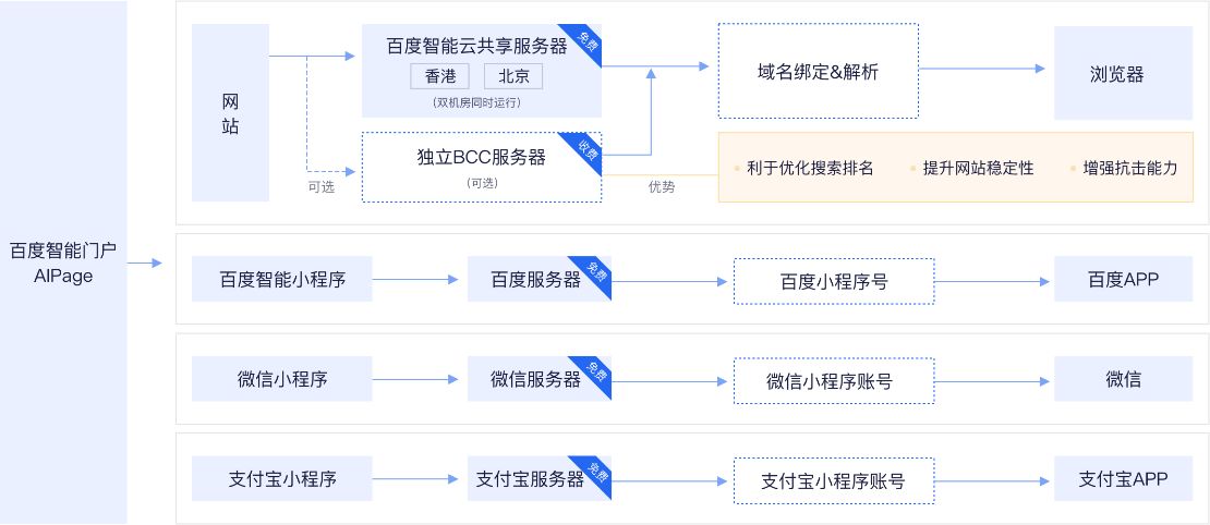 迅鹿云计算建站系统